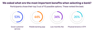 An infographic titled 'We asked what are the most important benefits when selecting a bank? Participants chose their top 3 out of 10 possible options. These ranked the best:' It features four circular charts displaying percentages and labels: Good customer service (53%), Mobile banking app (44%), Low monthly fee (34%), Physical brand or ATM (26%).